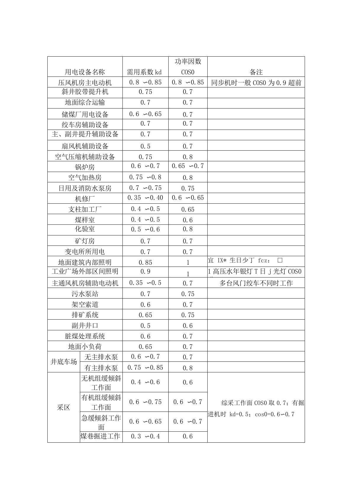 煤矿各组用电设备的需用系数和加权平均功率因数要点