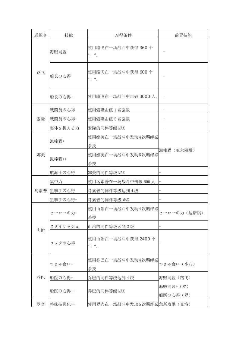 《海贼无双3》全人物海报技能及获取条件一览表