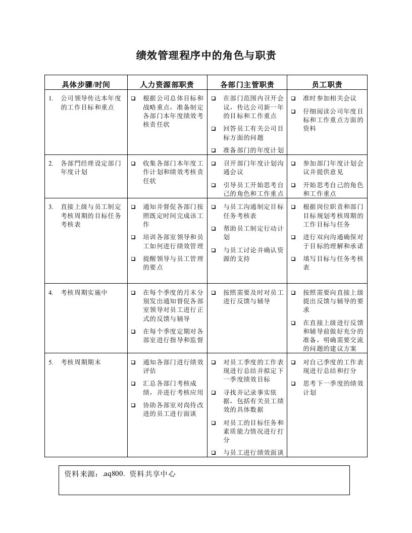 绩效考核-绩效管理程序中的角色与职责