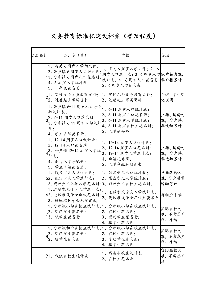 义务教育标准化建设档案教育股指标建档要求