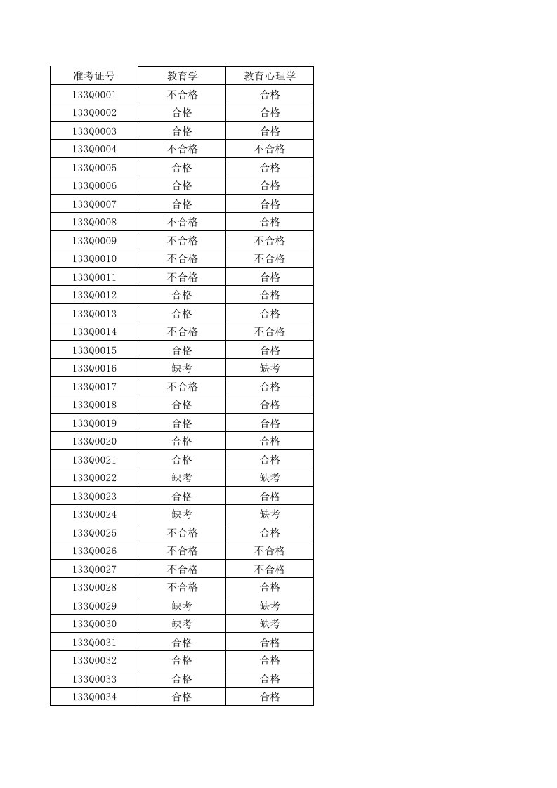 教师资格人员教育理论考试成绩(临汾)