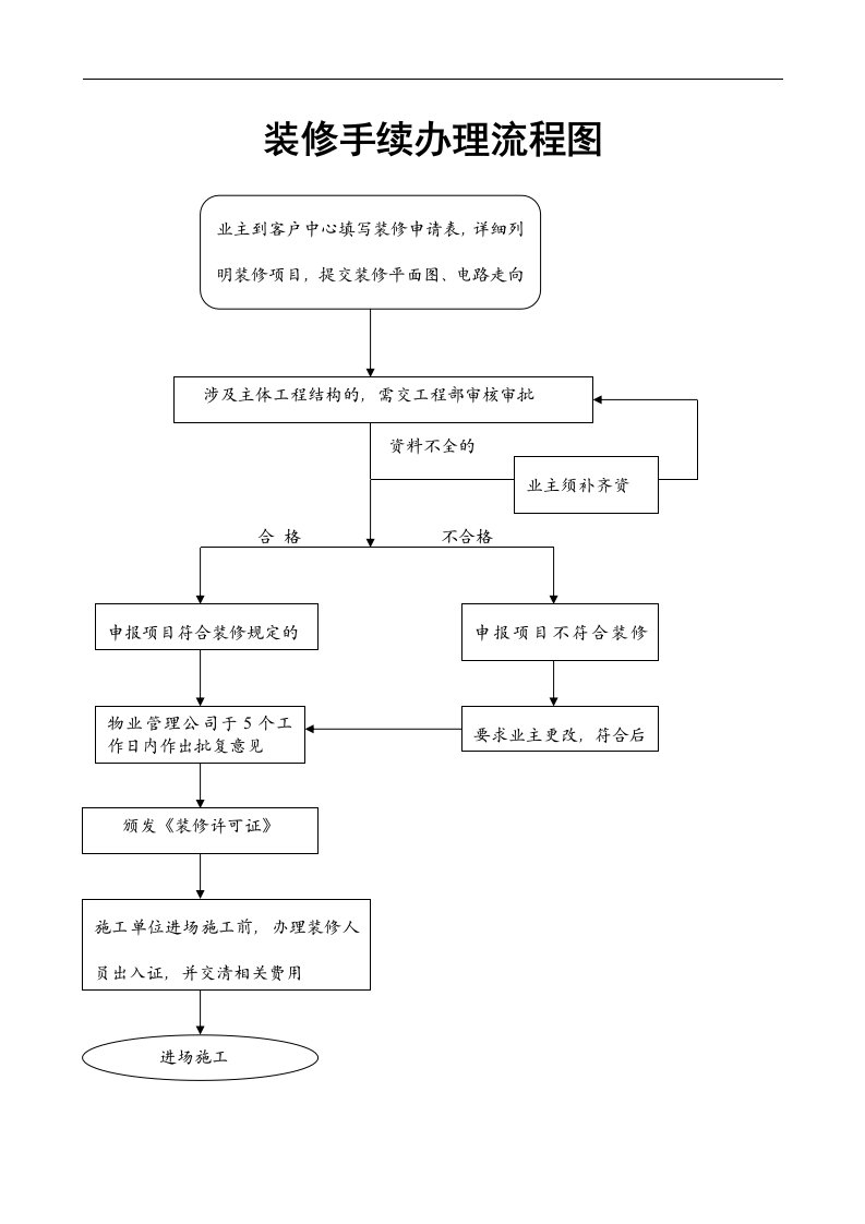 装修手续办理流程图
