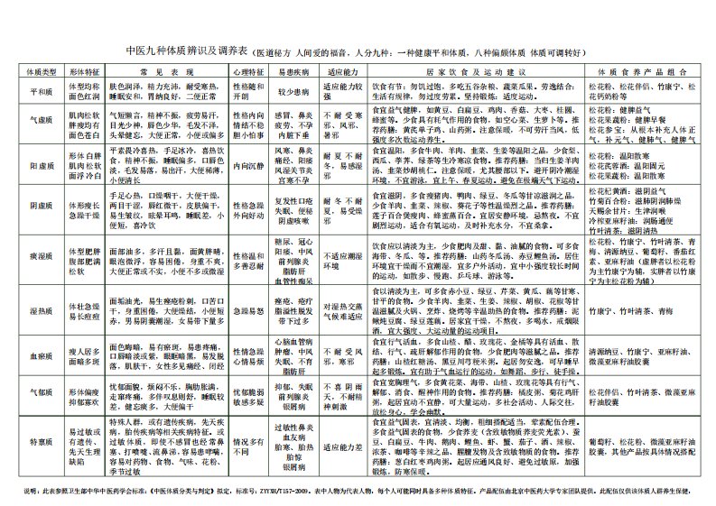 中医九种体质辨识及调养表2