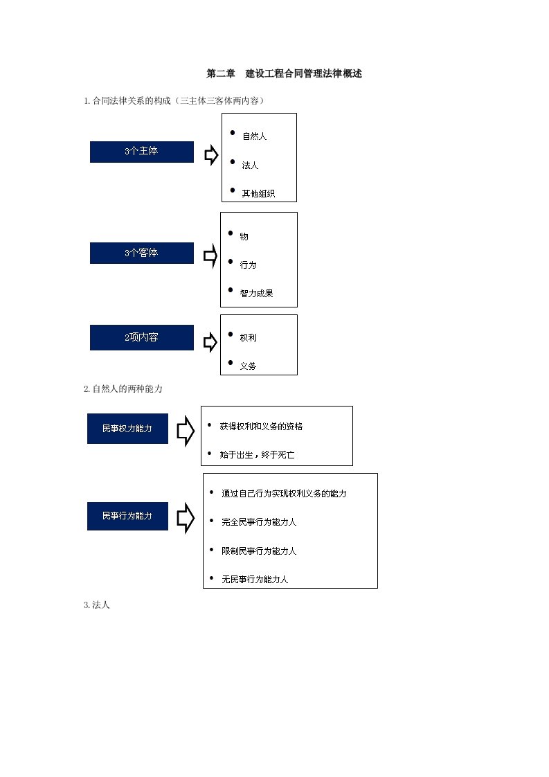 监理工程师考试合同管理第二章