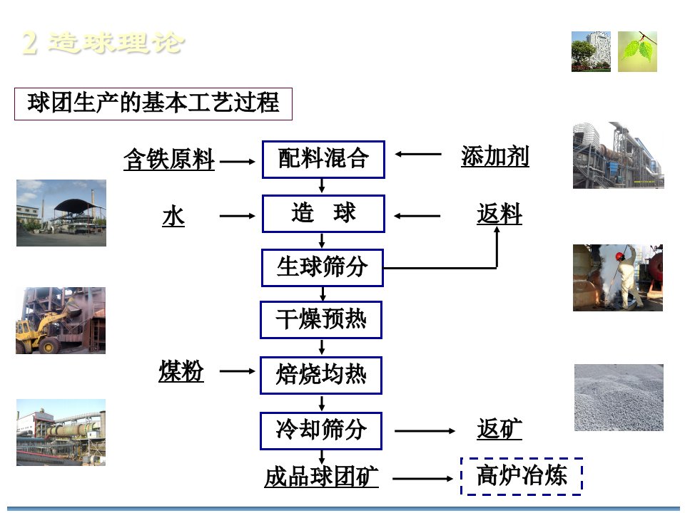 球团理论与工艺2造球理论