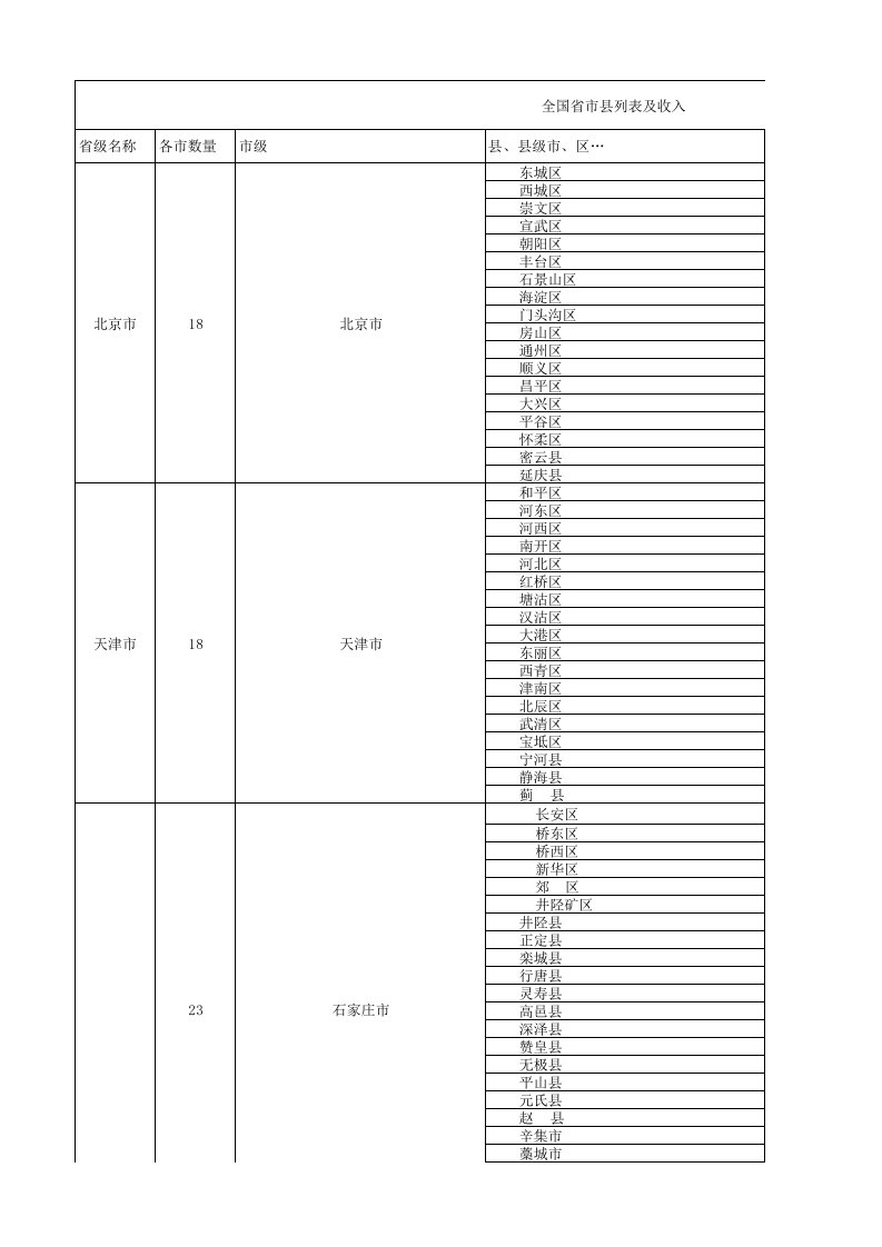 中国各市县名称人口及gdp(最新版)