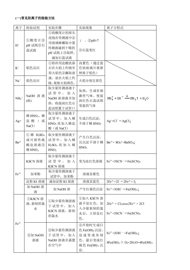 高中化学常见离子的检验和物质的鉴别