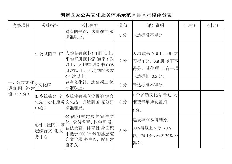 创建国家公共文化服务体系示范区县区考核评分表