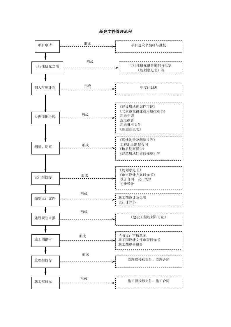 基建文件管理流程图