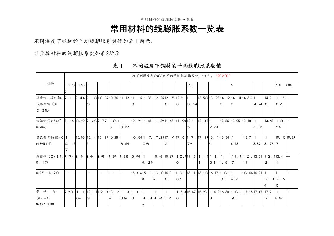 常用材料的线膨胀系数一览表