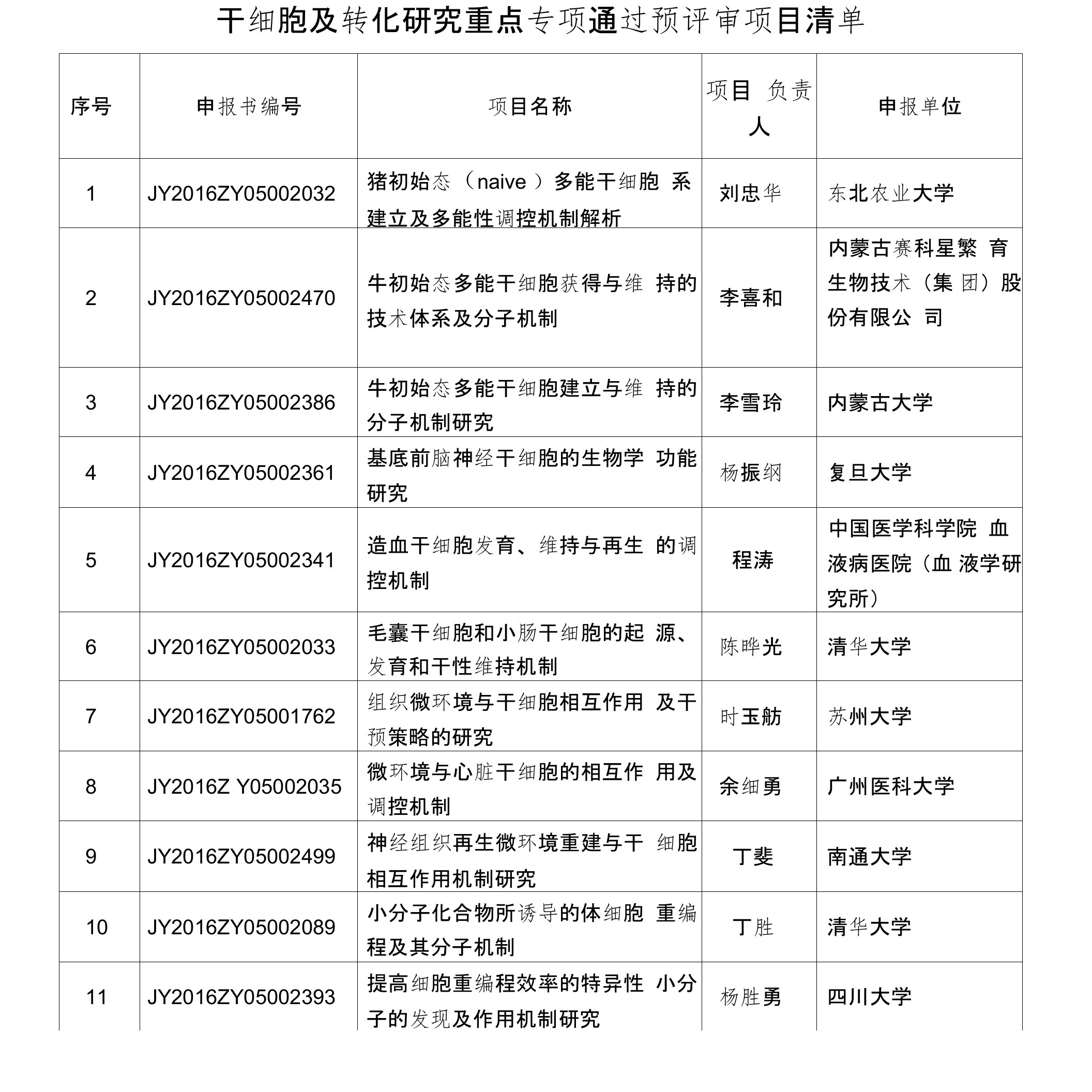 干细胞及转化研究重点专项通过预评审项目清单