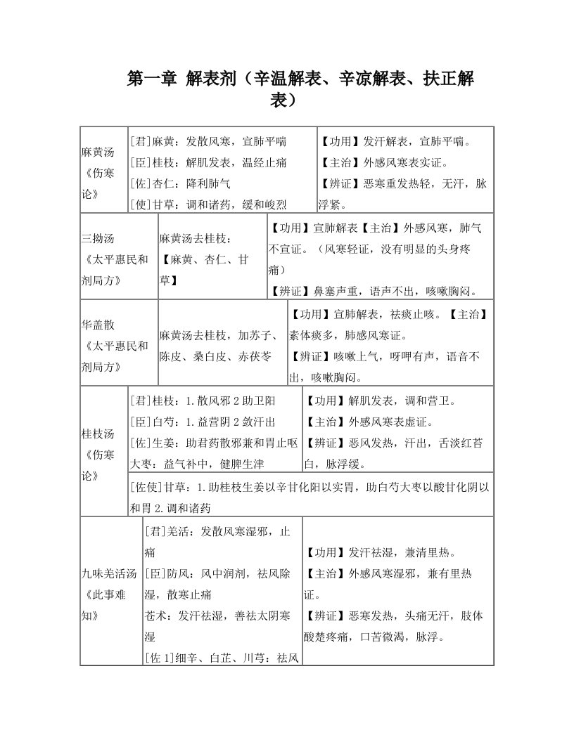 方剂学邓中甲讲稿整理表格