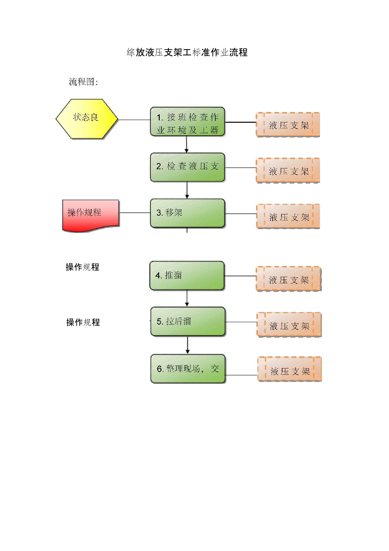 支架工岗位标准作业流程