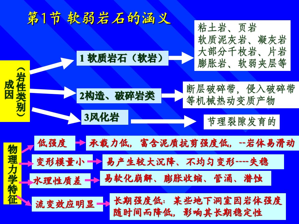 第二章软岩和软土的工程地质研究