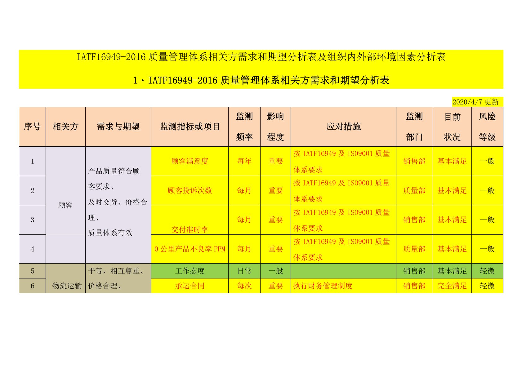 IATF16949-2016质量管理体系相关方需求和期望分析表及组织内外部环境因素分析表