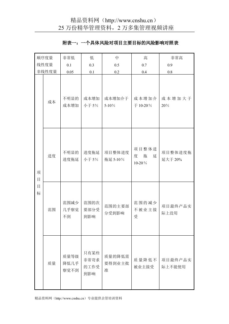 IT项目管理-2.36附表一：一个具体风险对项目主要目标的风险影响对照表