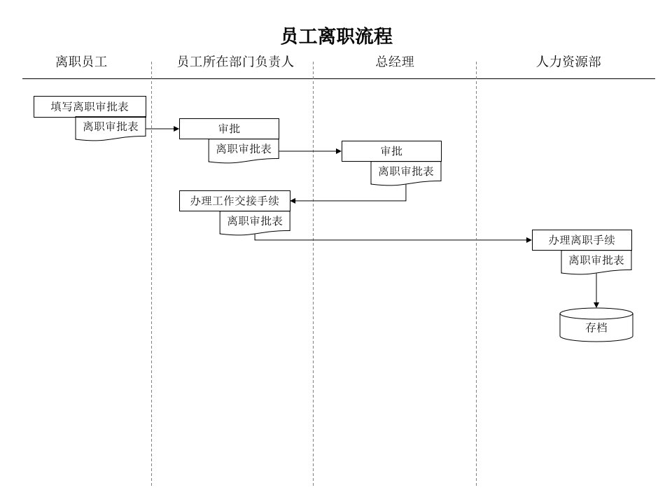 人力资源部-员工离职流程