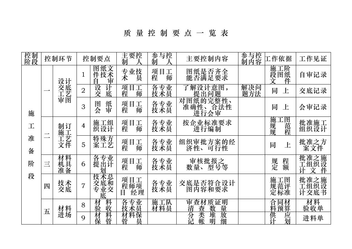 质量控制一览表