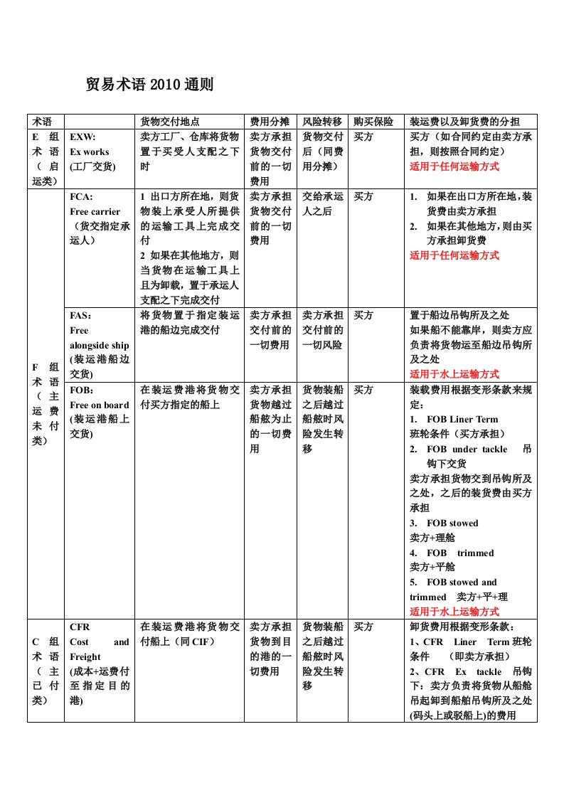 贸易术语2010通则汇总表格