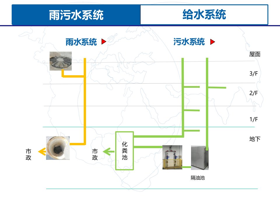 大商业移交培训5-26大商业移交检查移指导手册给排水篇