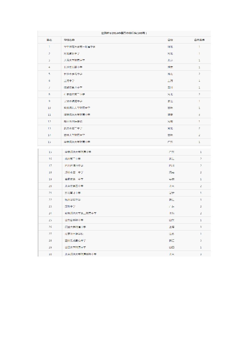 2014中国高中百强榜