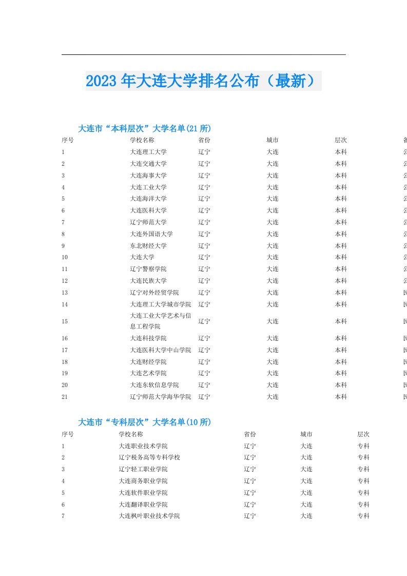 大连大学排名公布（最新）