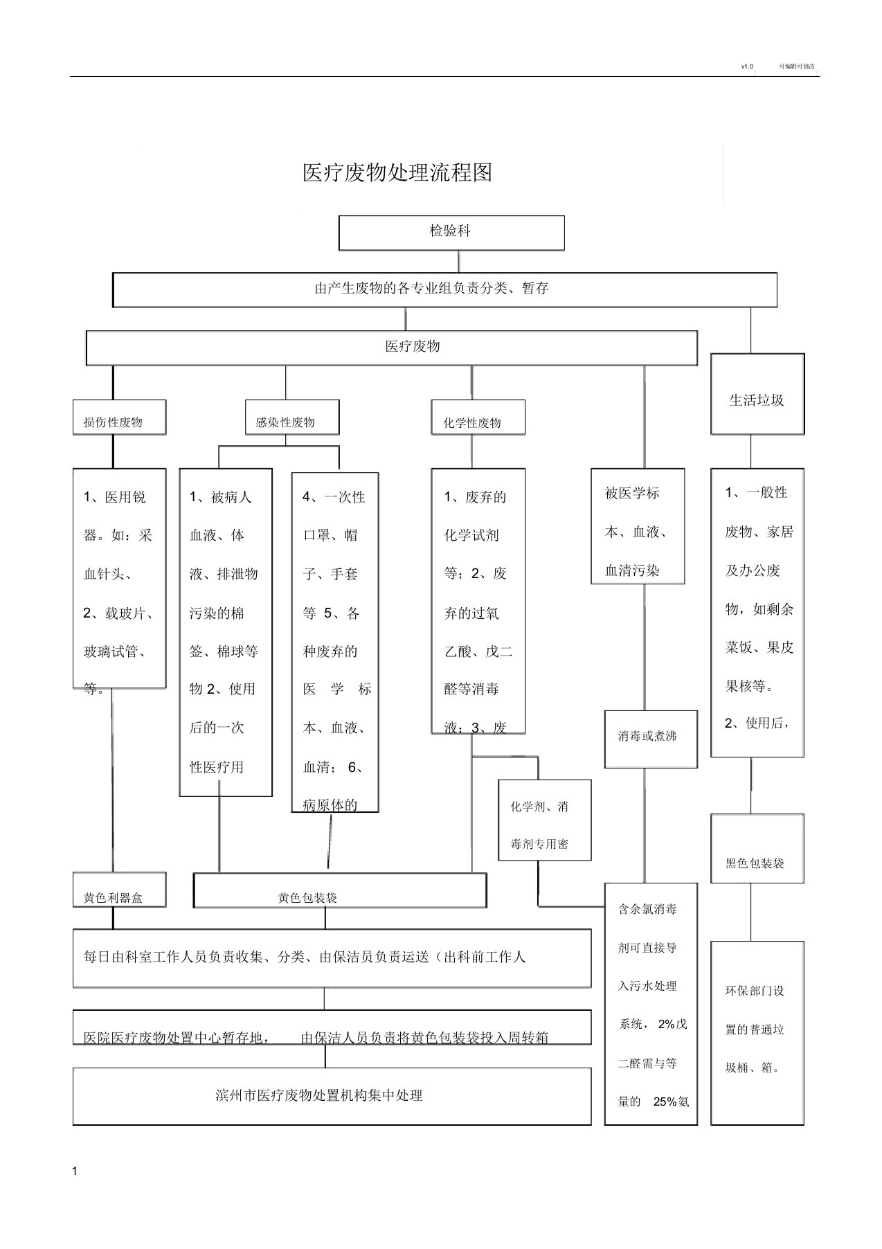 检验科医疗废物处置流程图