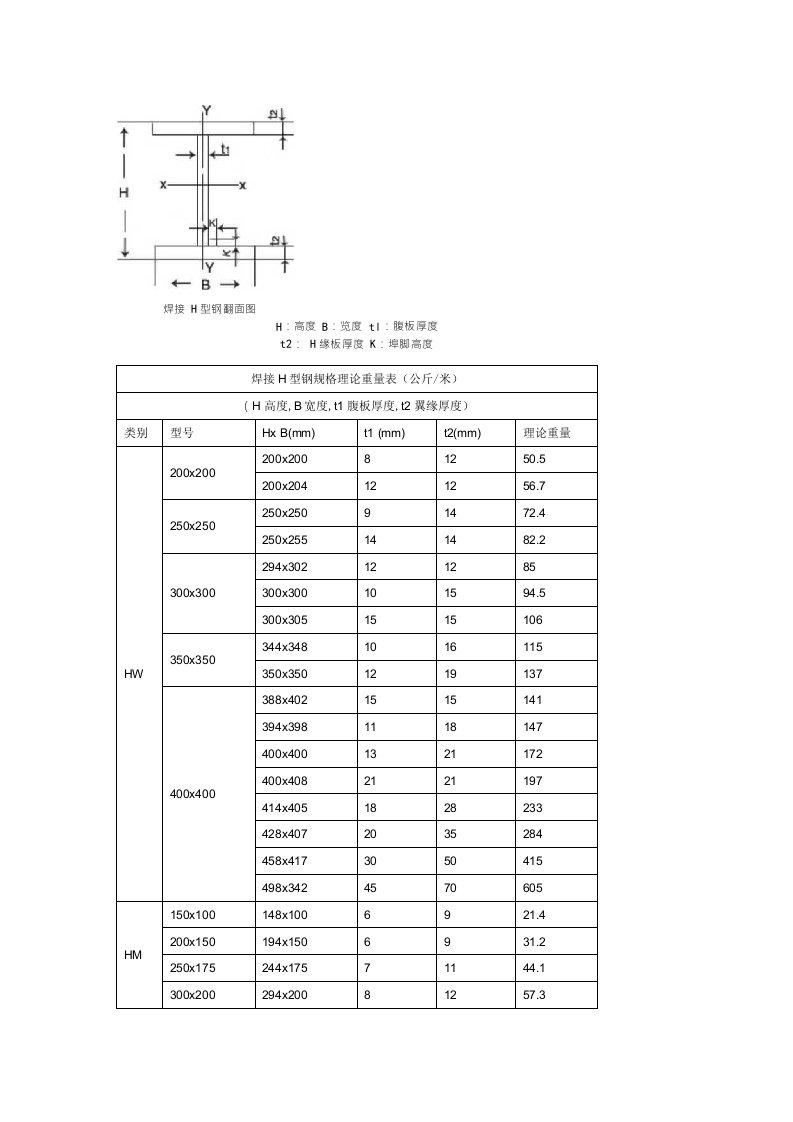 焊接H型钢规格理论重量表