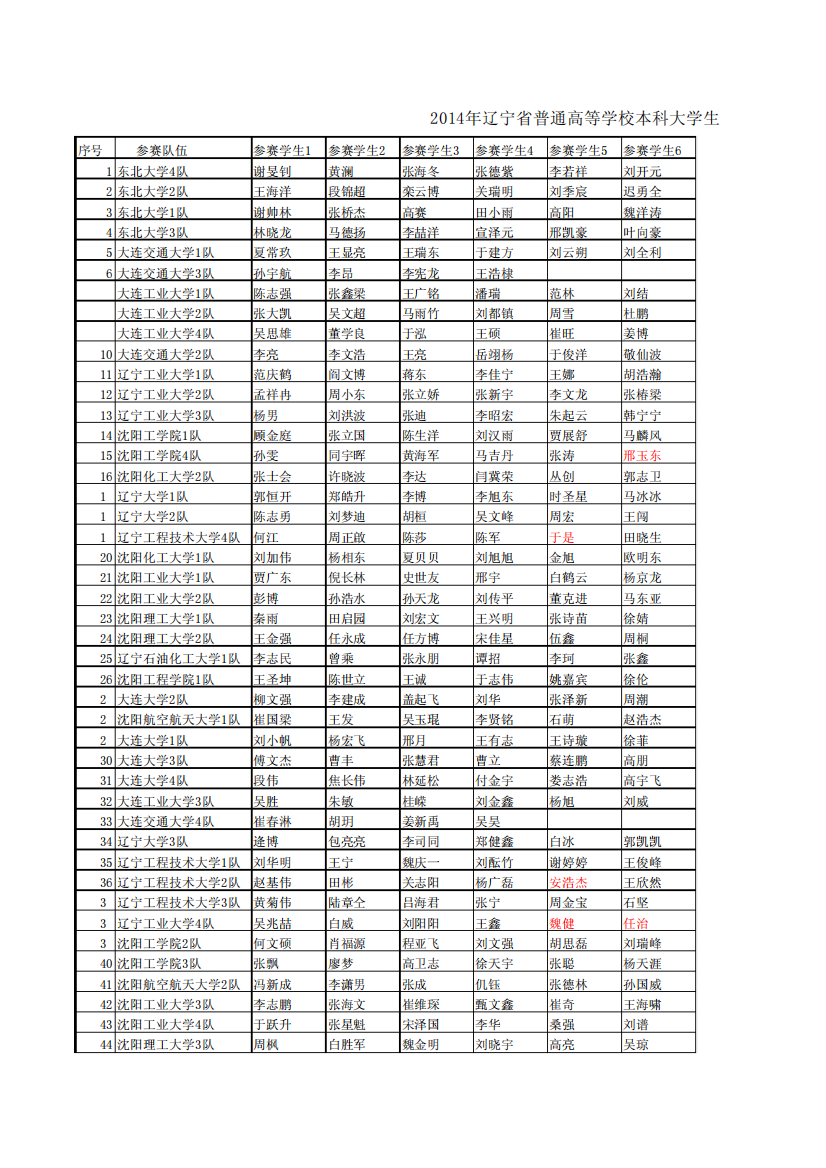 2014年辽宁省普通高等学校本科大学生机器人竞赛学生获奖名单