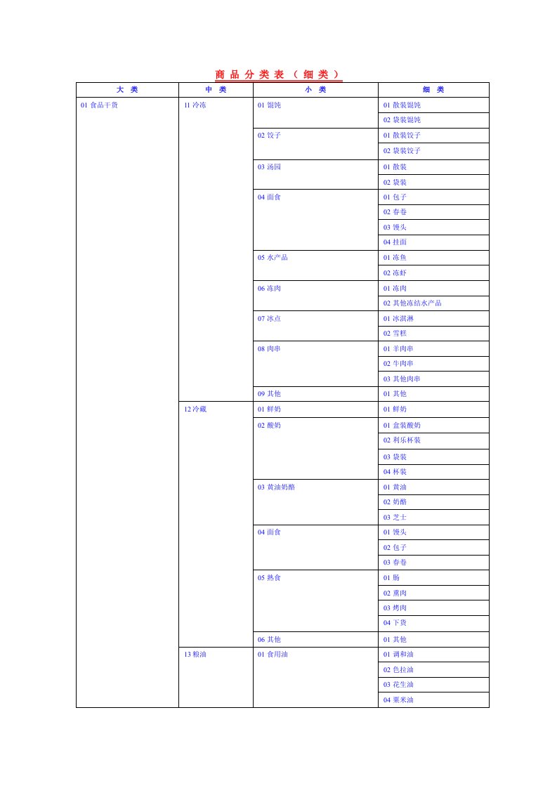 超市商品4级分类表