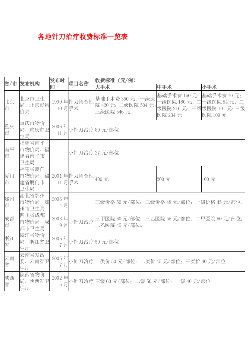 小针刀治疗收费标准一览表