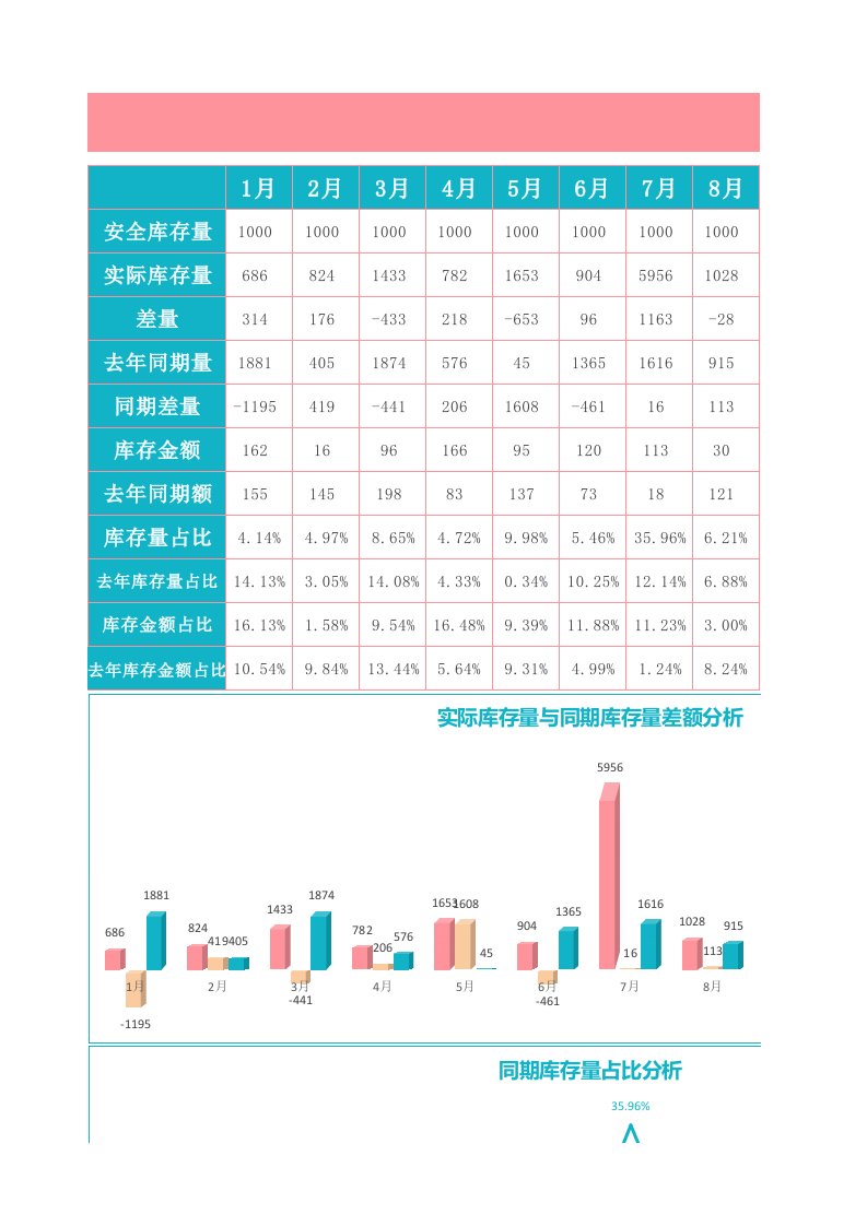 库存分析-超出安全库存预警1