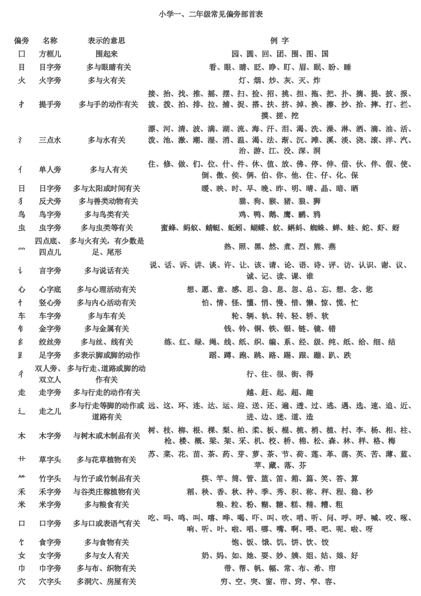 (完整版)小学偏旁部首大全