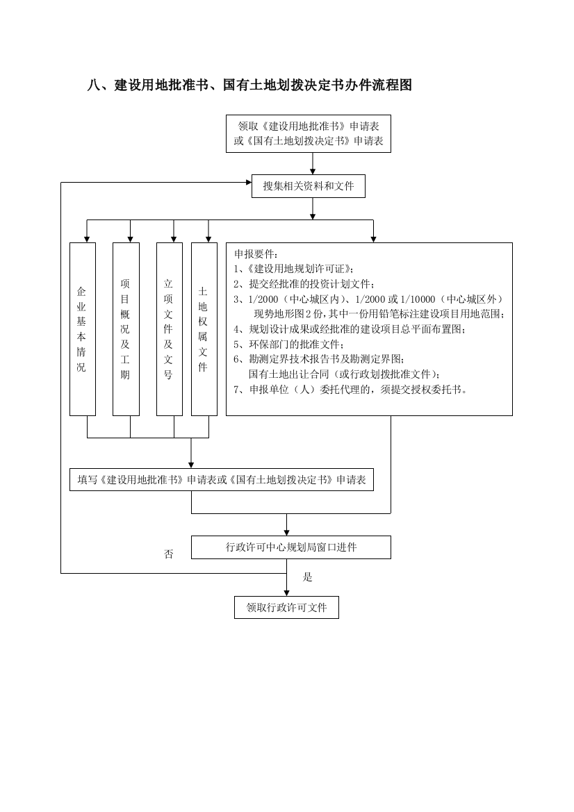 8、建设用地批准书、国有土地划拨决定书办件流程图