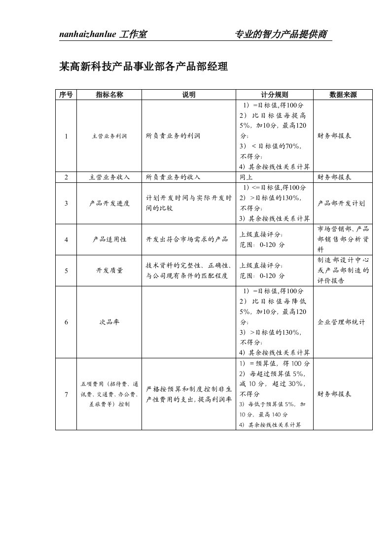 某高新科技企业产品事业部各产品部经理绩效考核指标