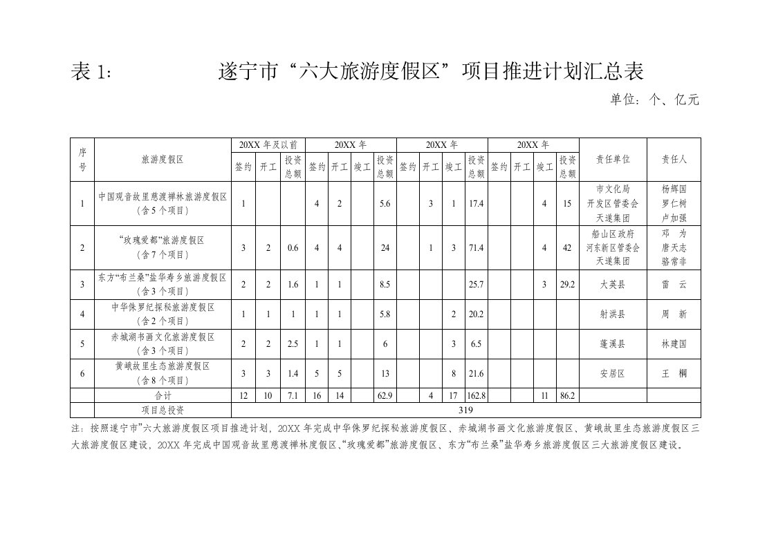 旅游行业-遂宁市六大旅游度假区项目推进计划下载遂宁市人