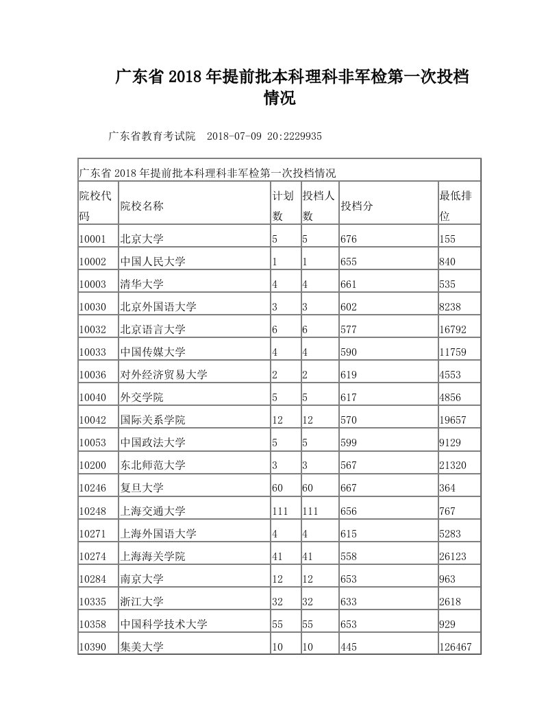 2018年广东省提前批理科投档分数线