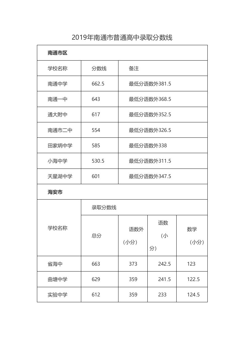 2019年南通市普通高中录取分数线