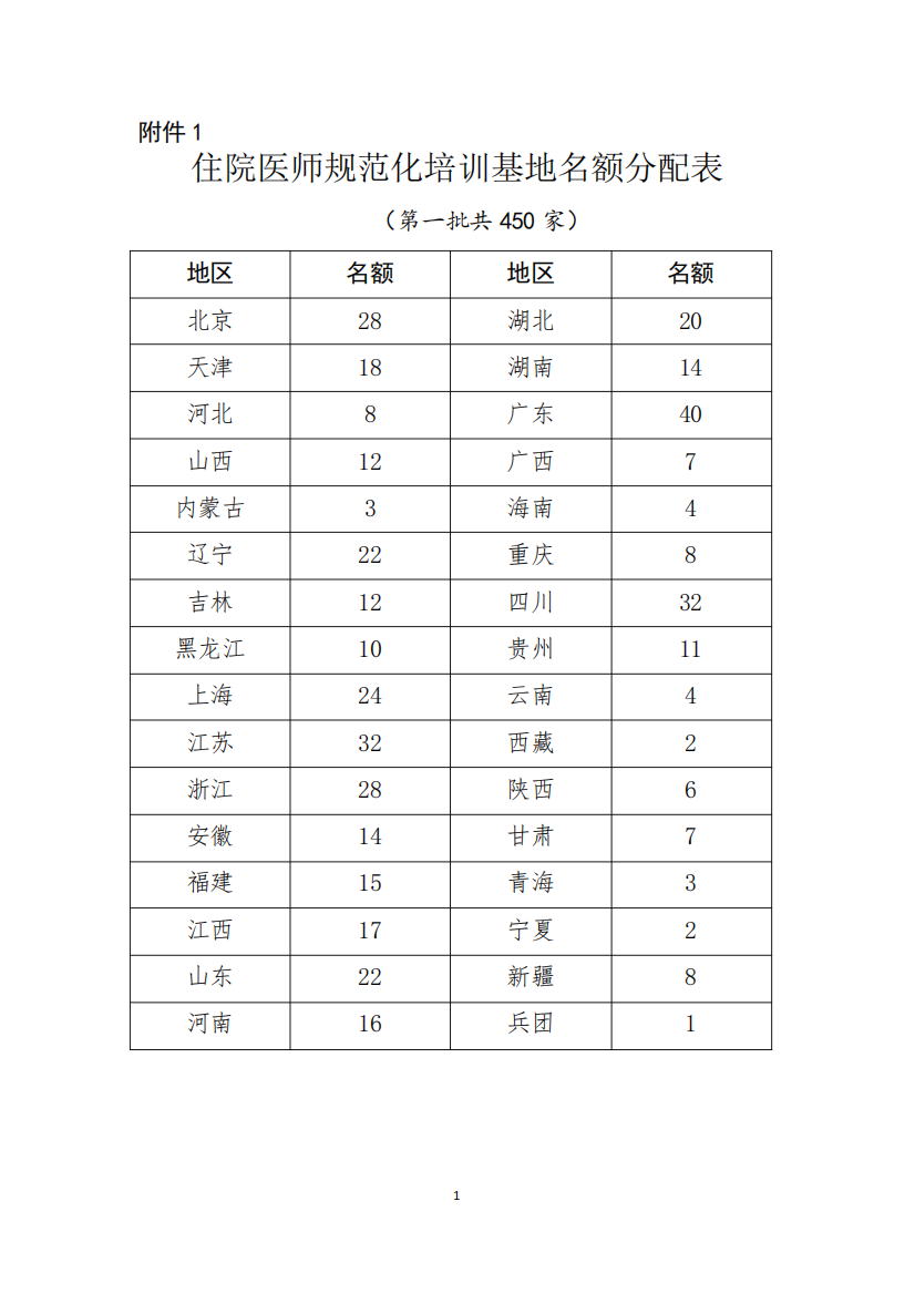 住培基地认定——科室填写表