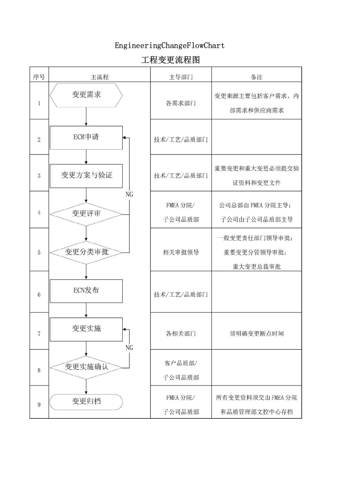 工程变更流程及表单