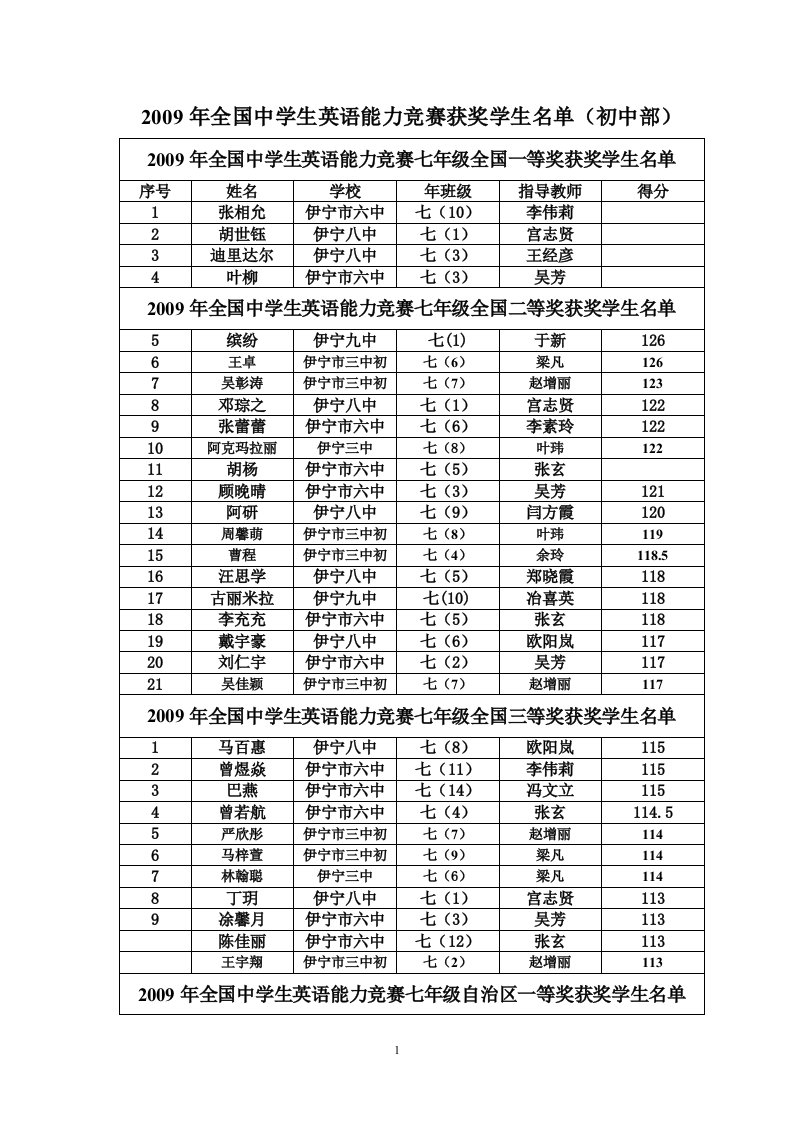 2009年全国中学生英语能力竞赛获奖学生名单（初中部）