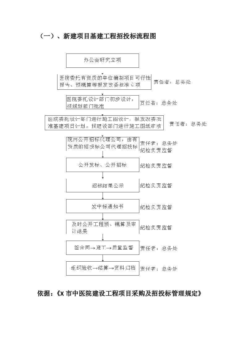 医院新建项目基建工程招投标流程图