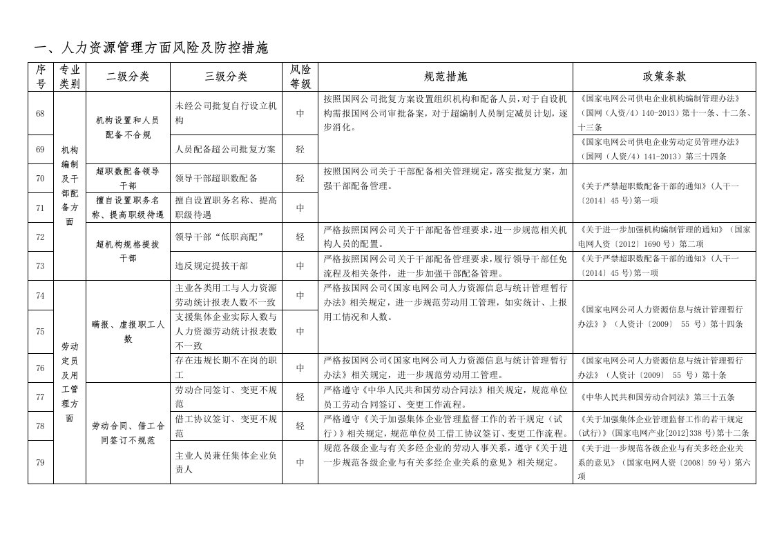 三、人力资源管理方面风险及防控措施