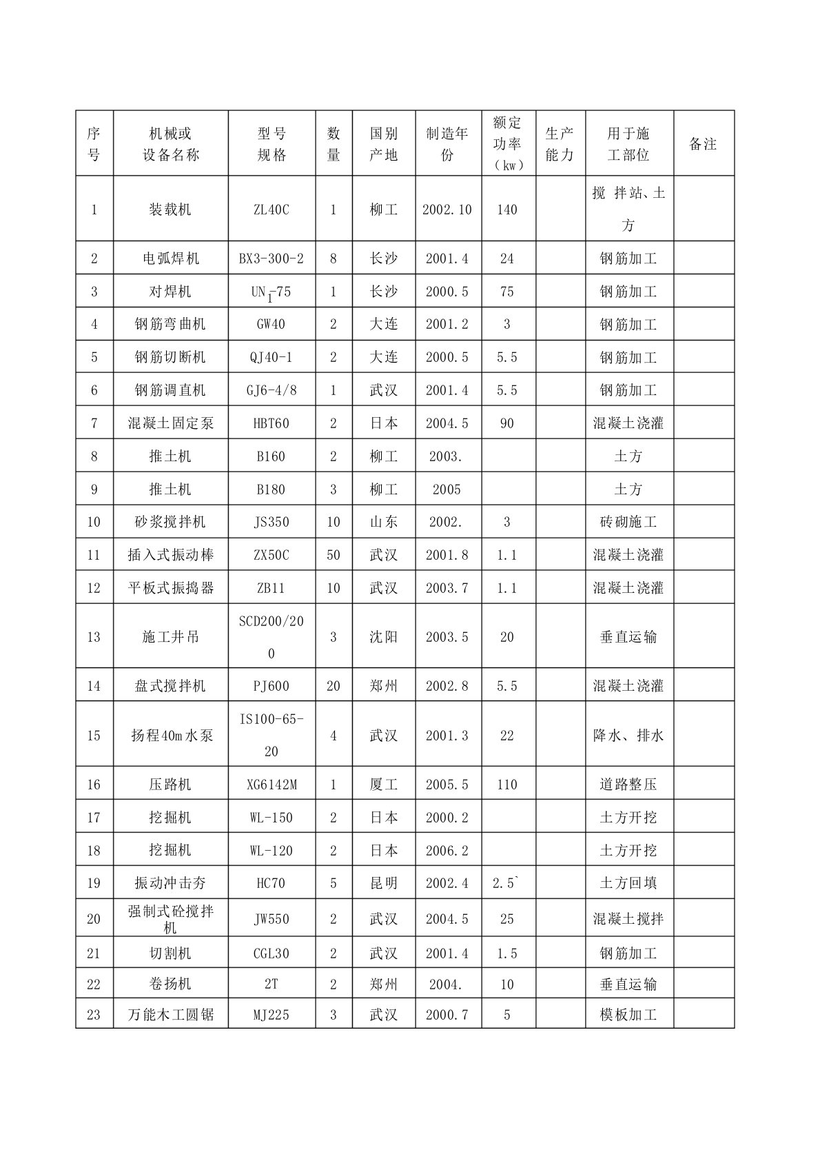 建筑工程主要机械设备表