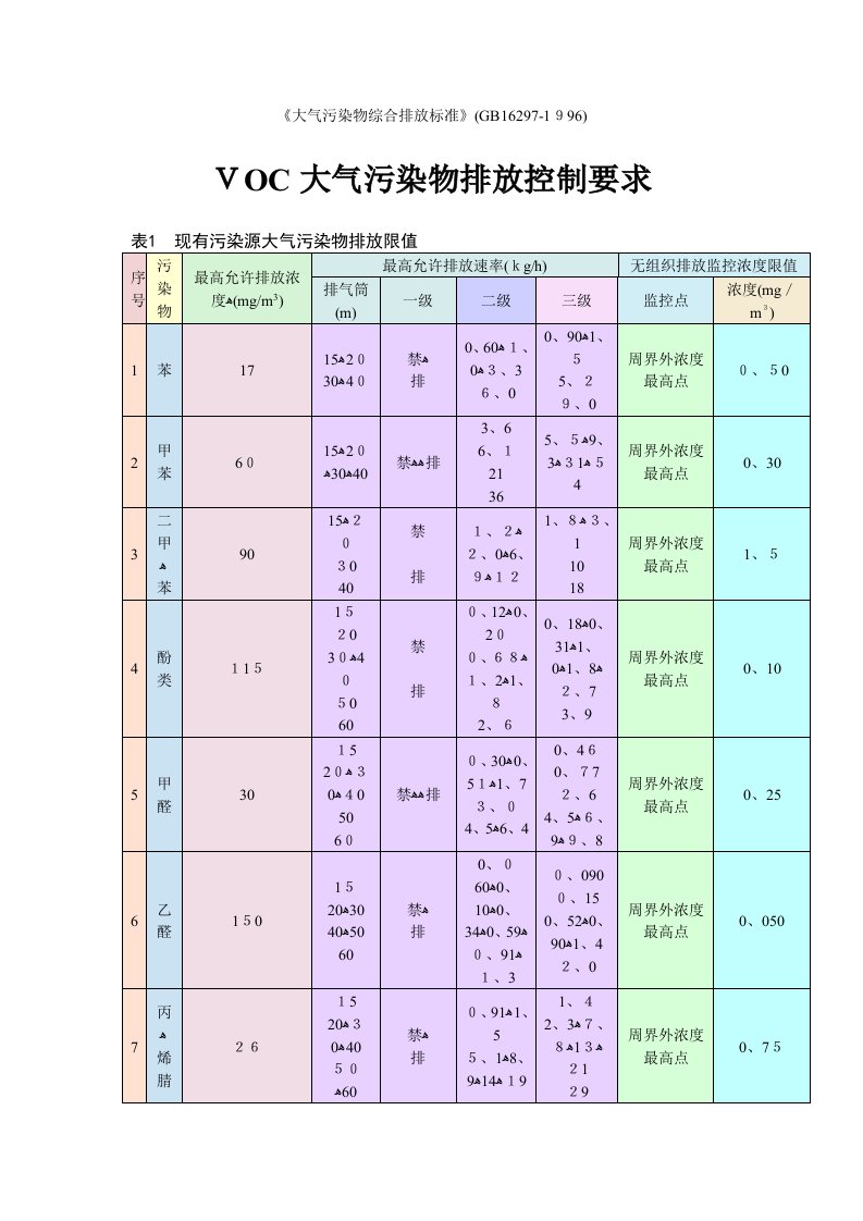 VOC大气污染物排放标准