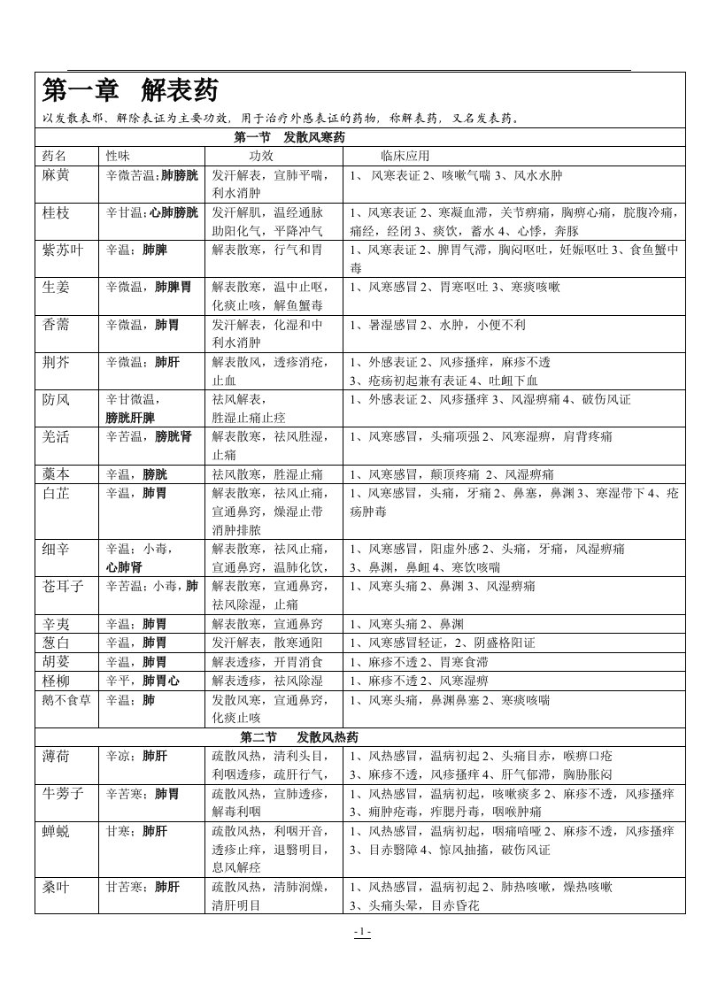 中药学表格完整版