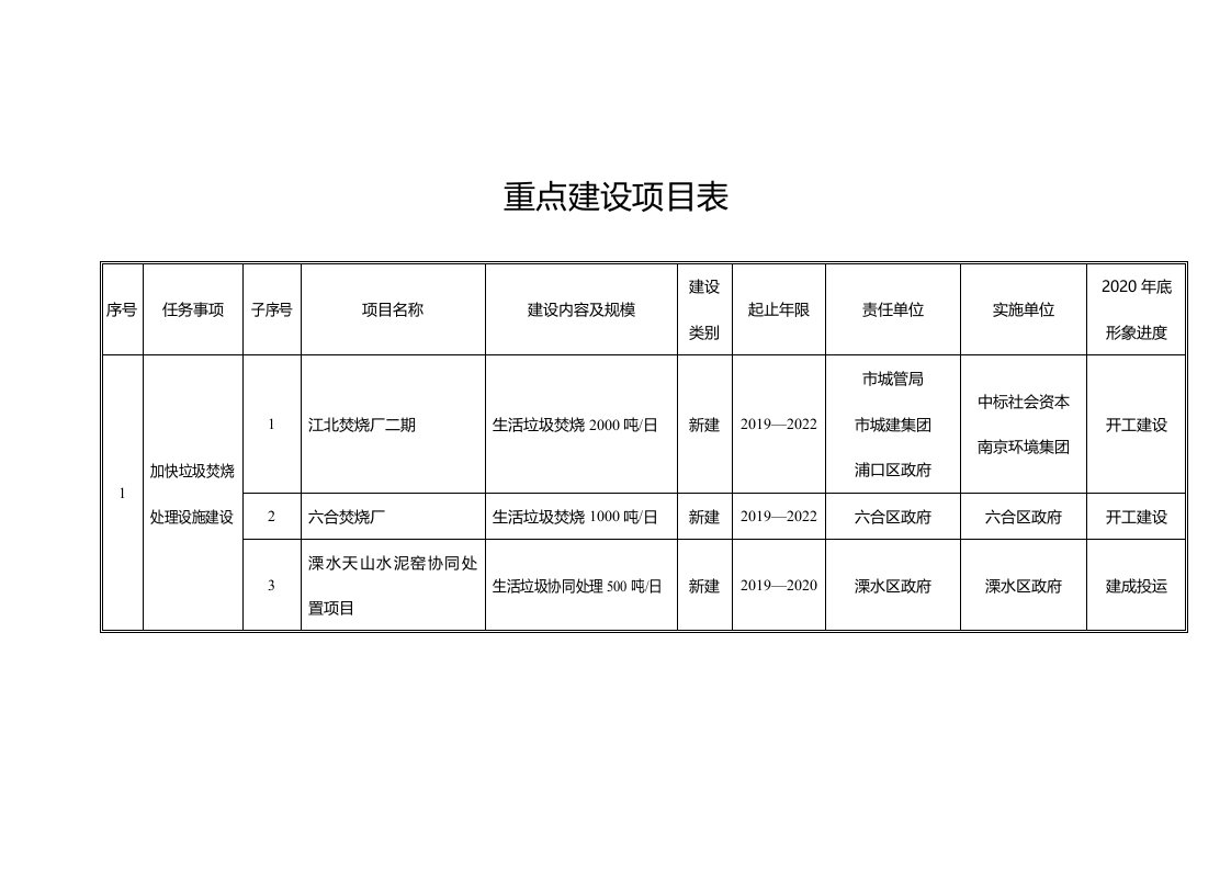 重点建设项目表