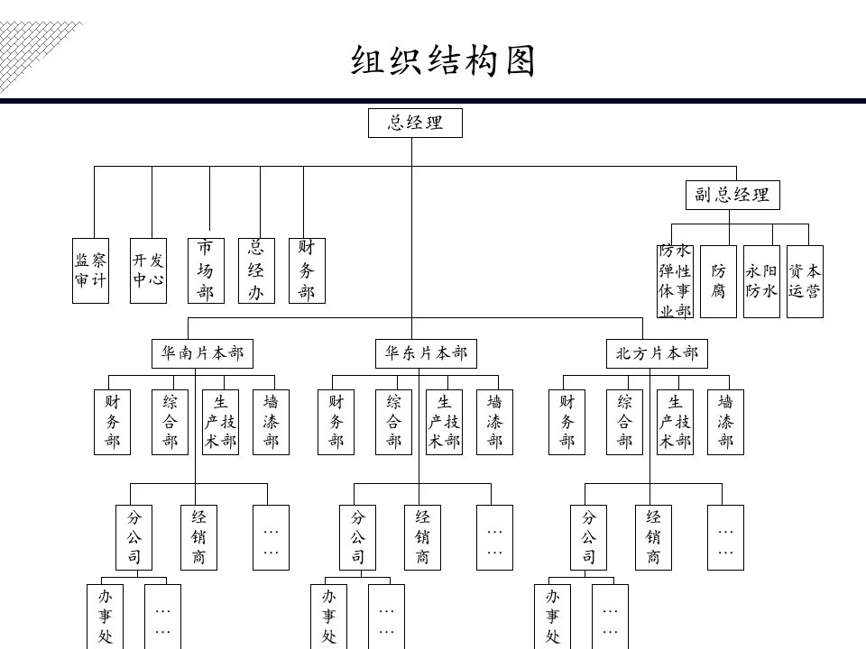 组织结构与部门职能沟通后修改课件