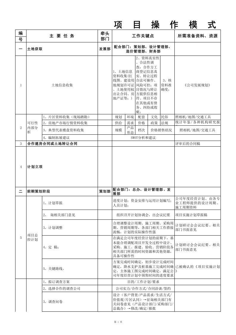 房地产项目WBS分解(复杂)