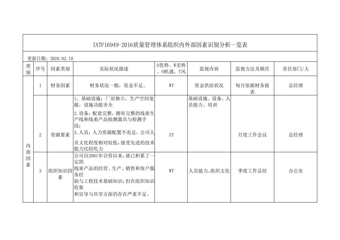 IATF16949-2016质量管理体系组织内外部因素识别分析一览表